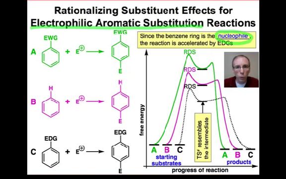 Substituent Effects in Aromatic Substitution II - YouTube