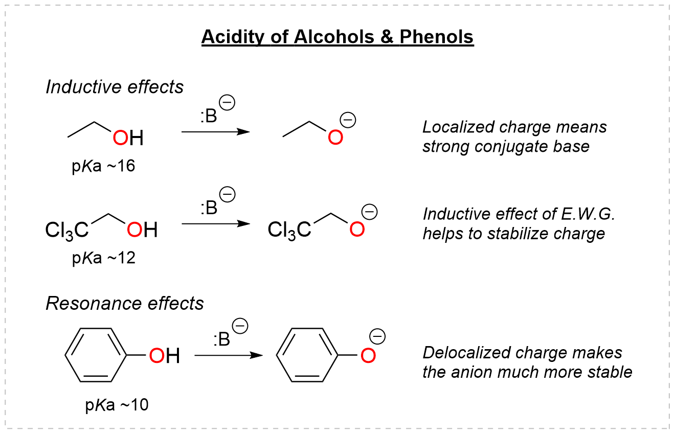 Acidity of alcohols and phenols: ethanol pKa 16, trichloroethanol pKa 12, phenol pKa 10