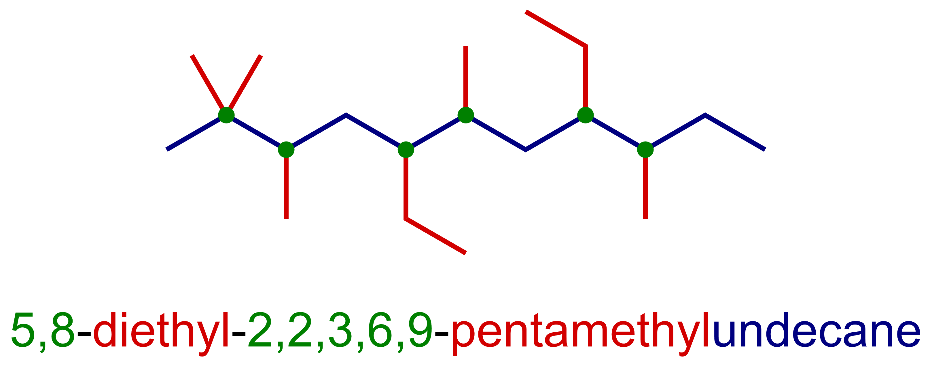 A branched alkane with its IUPAC name colour-coded: 5,8-diethyl-2,2,3,6,9-pentamethylundecane