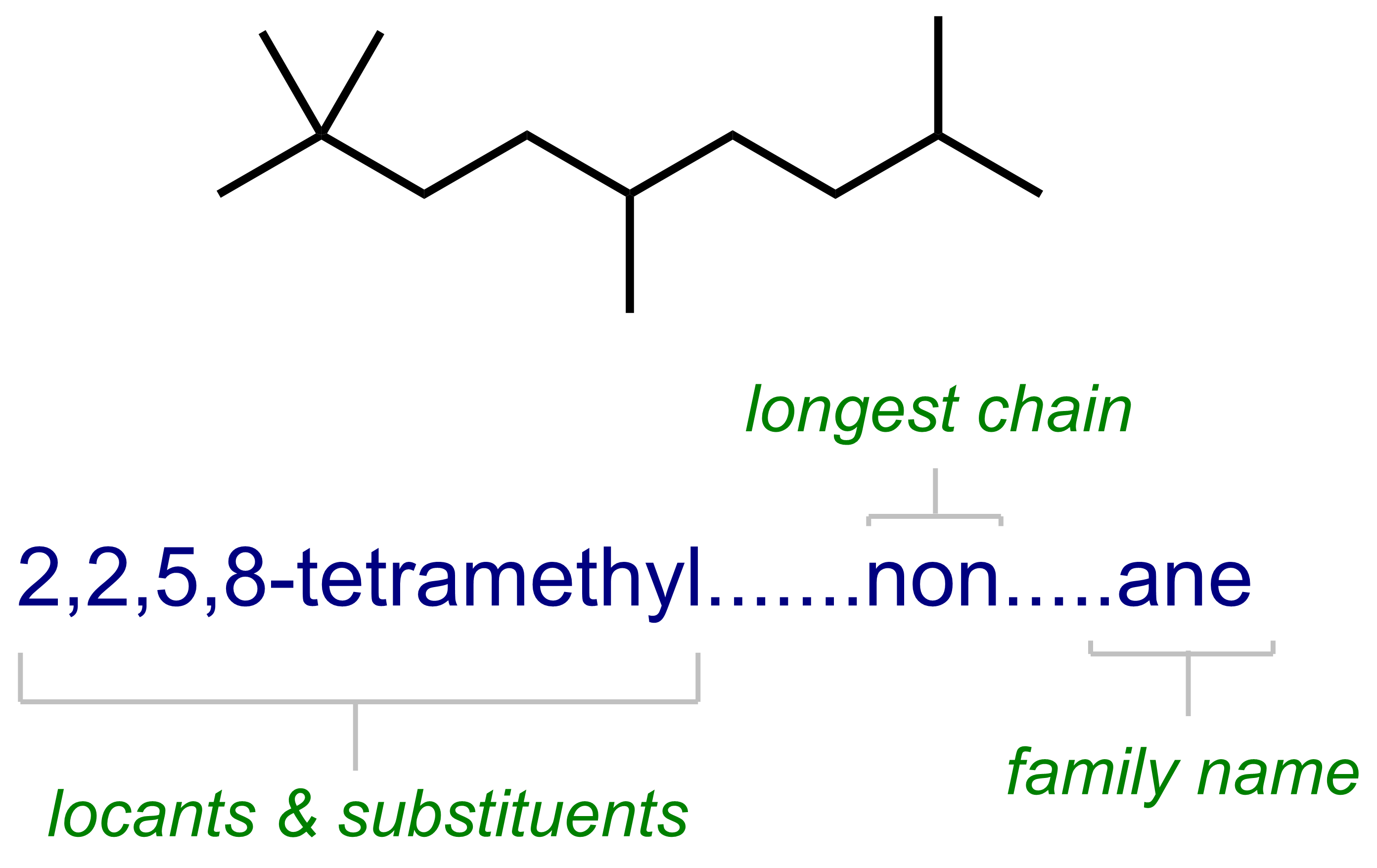 2,2,5,8-tetramethylnonane with its name split into locants and substituents, longest chain, and family name