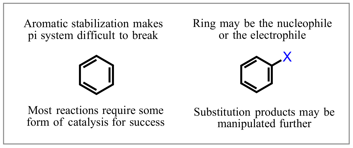 Electrophilic and nucleophilic aromatic substitution