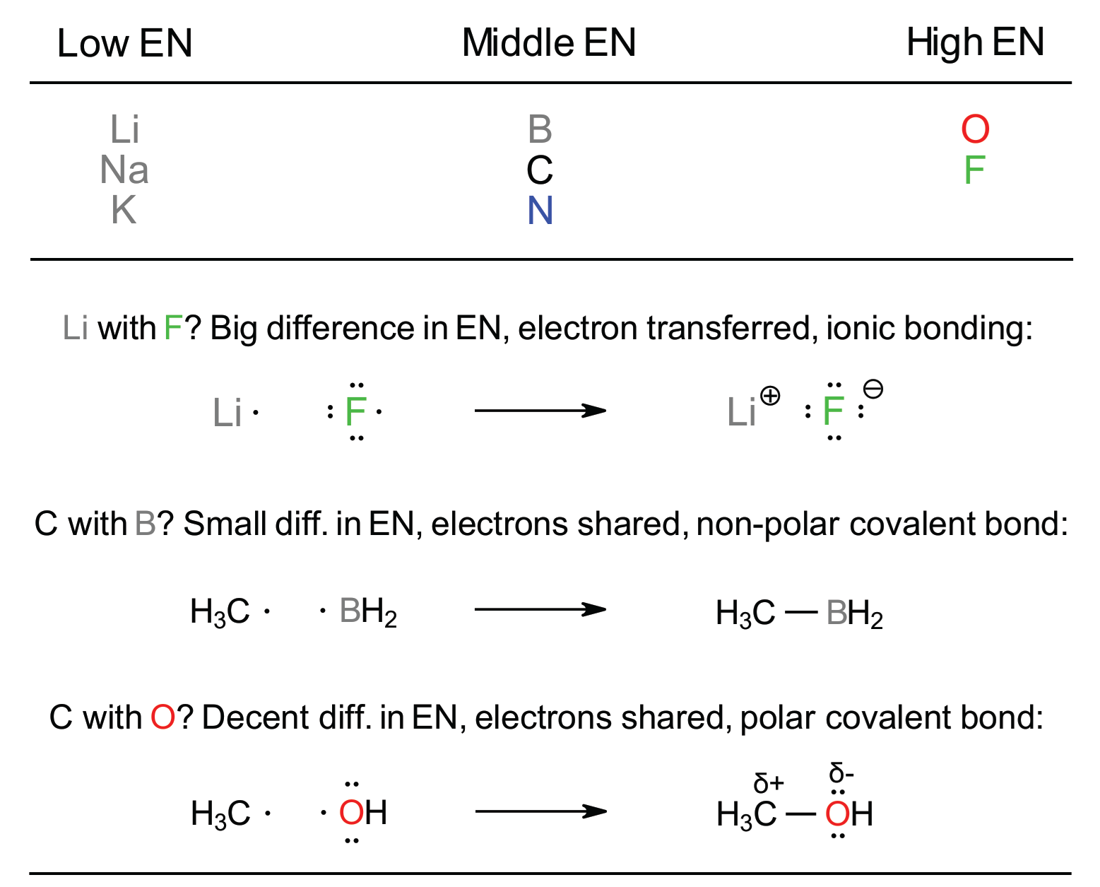 Main bonding patterns in Organic Chemistry
