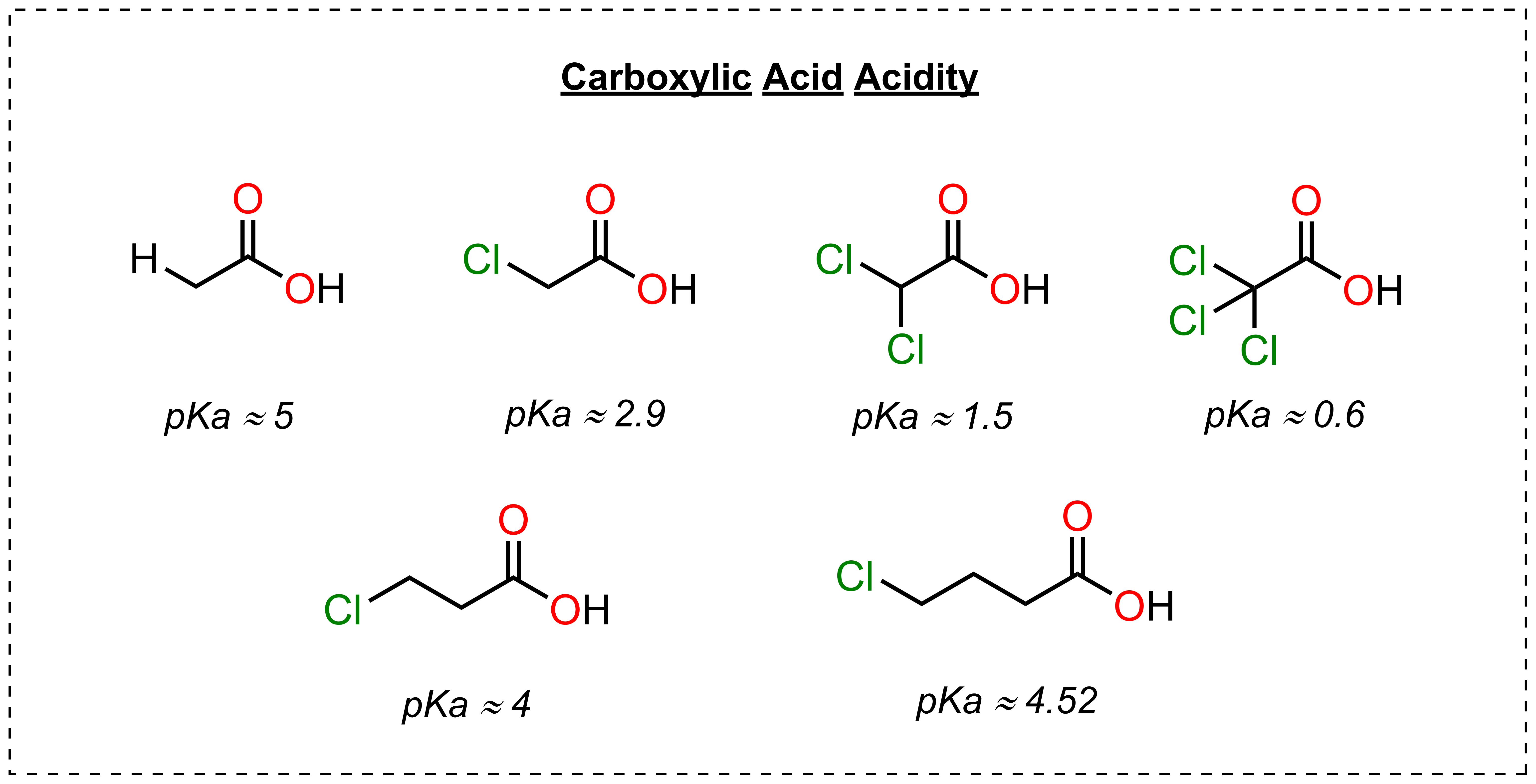 Carboxylic acid acidity: pKa values for acetic acid and the mono-, di- and trichloroacetic acids, and the falloff with distance for 3-chloro and 4-chloro acids