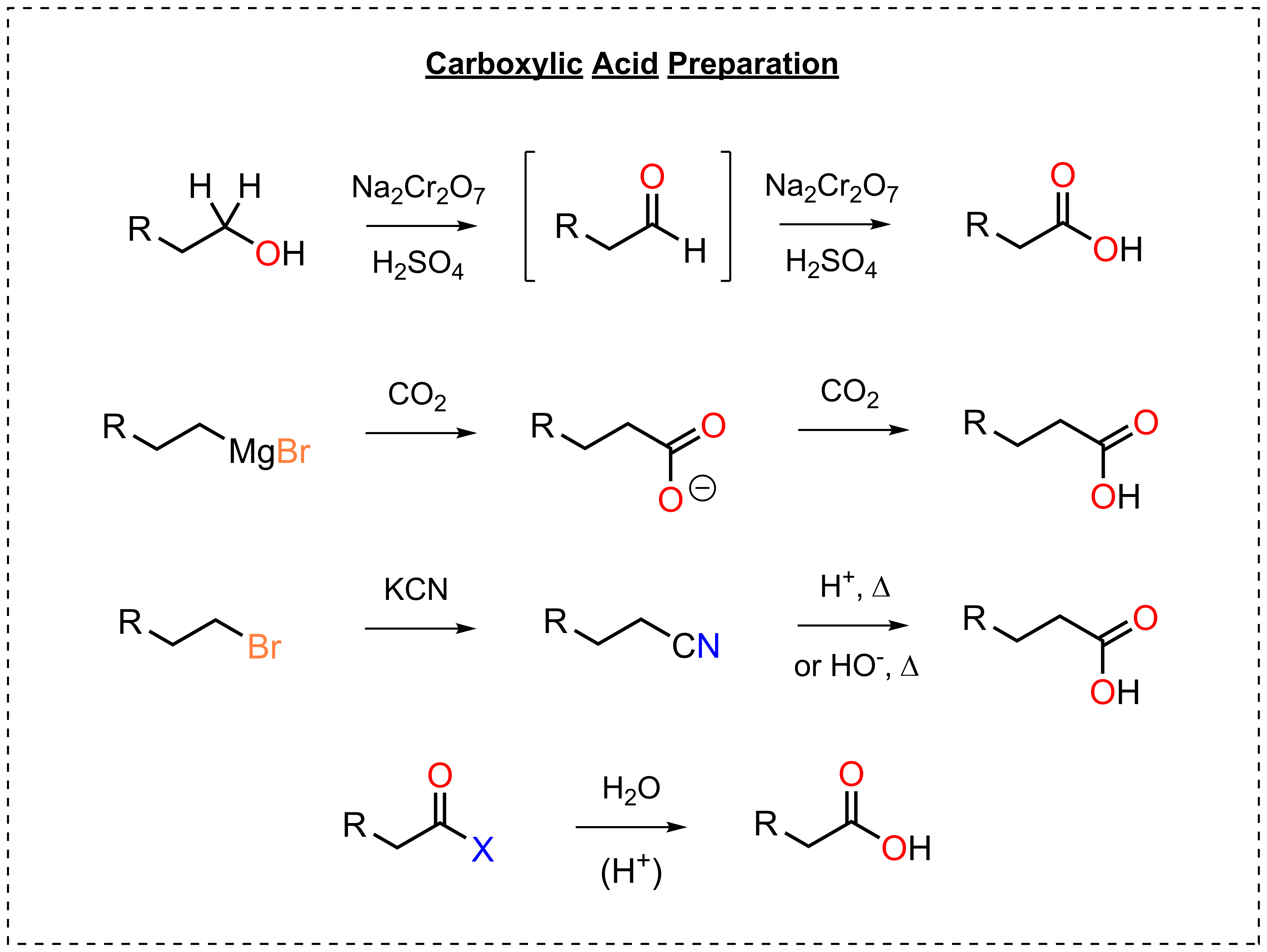 Preparation of carboxylic acids: alcohol oxidation via the aldehyde, Grignard carboxylation with CO2, nitrile formation and hydrolysis, and hydrolysis of a derivative