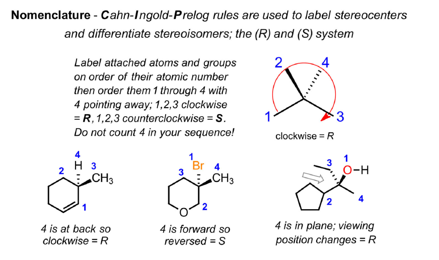 CIP rules: rank attached groups 1–4 by atomic number, point 4 away, then read 1→2→3 as clockwise for R or counterclockwise for S, with three worked examples