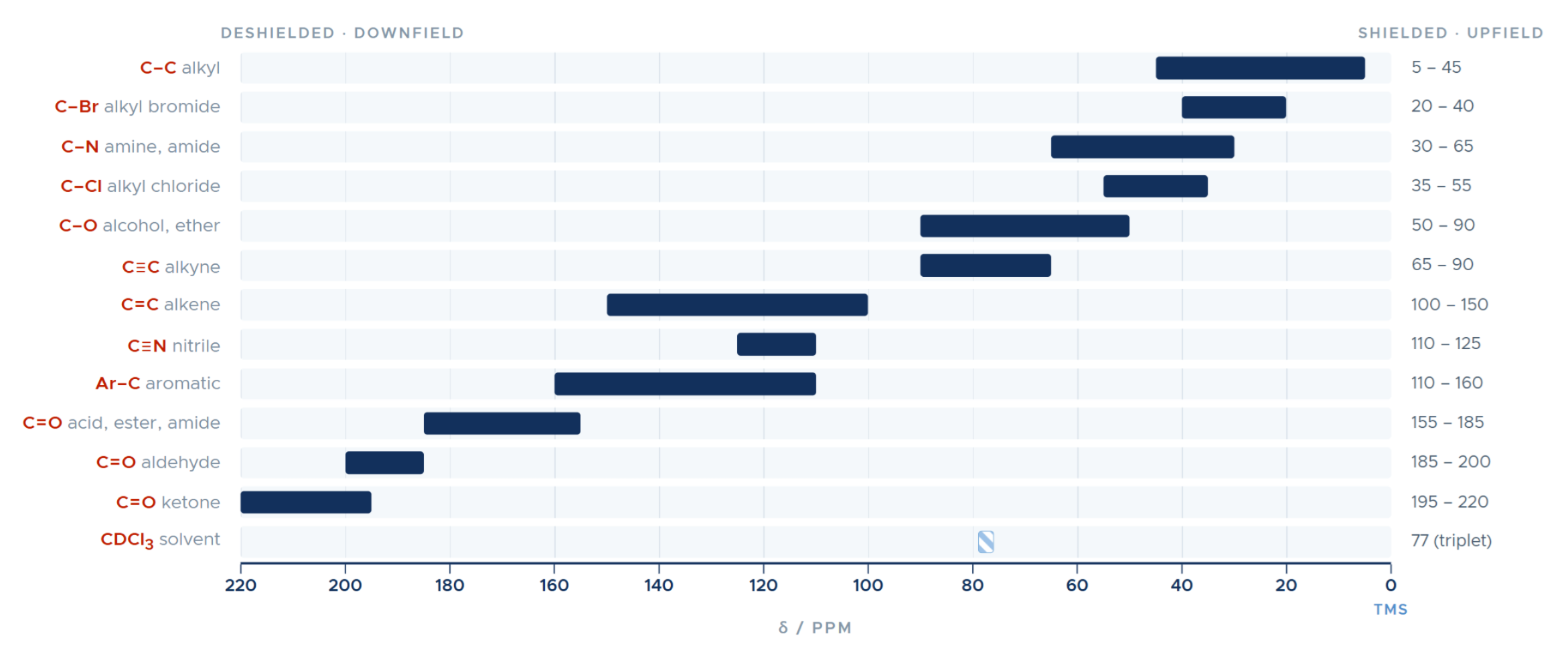 Chart of characteristic carbon-13 NMR chemical shift ranges