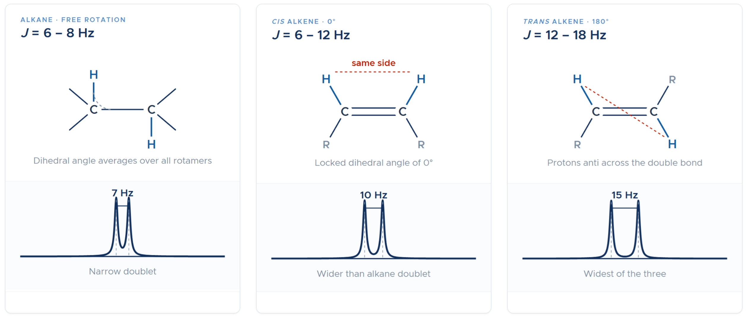 Typical coupling constants for common structural relationships