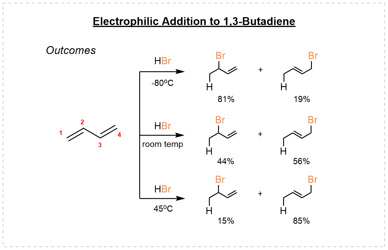 1,2- and 1,4-addition of HBr to 1,3-butadiene
