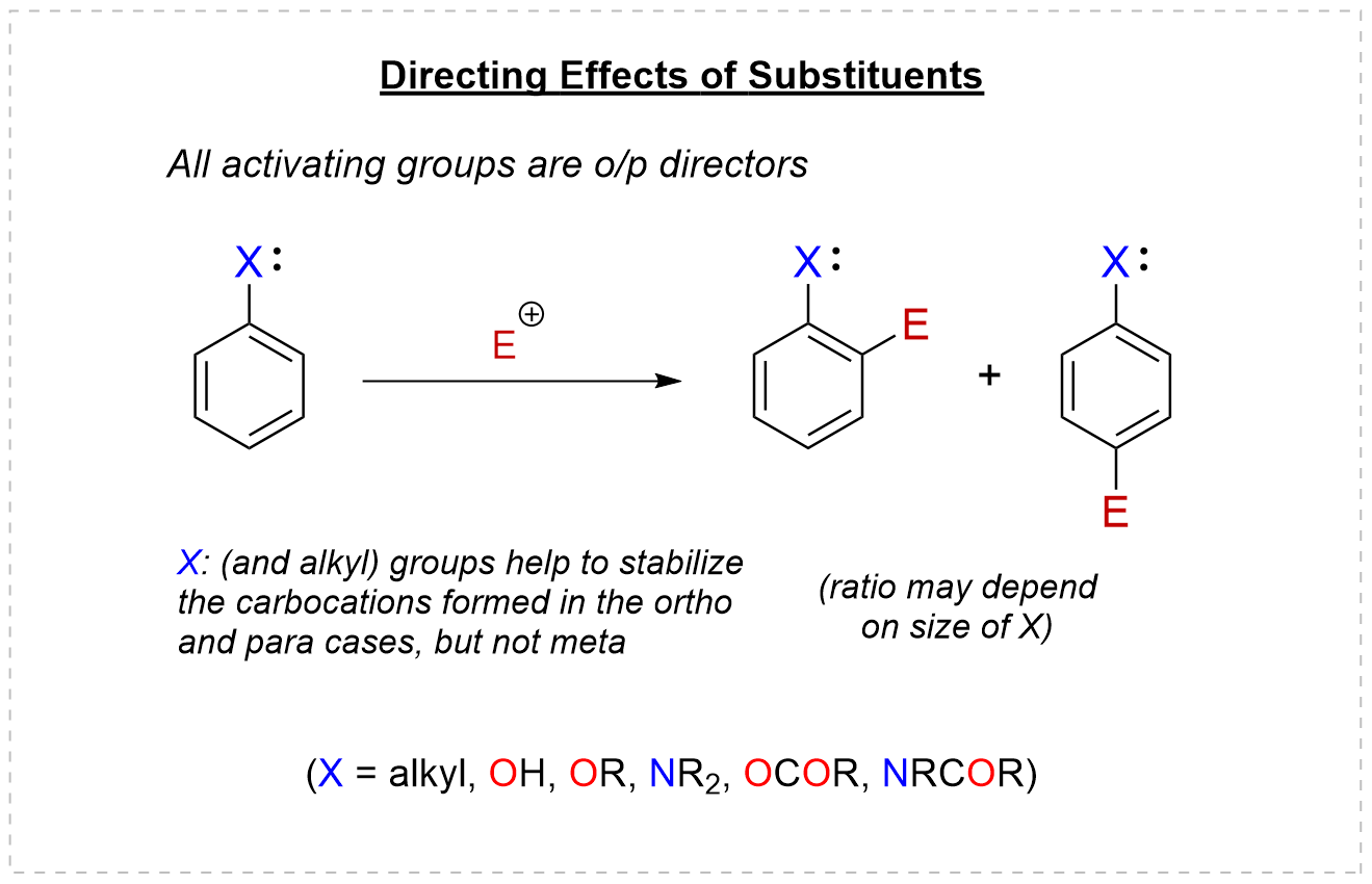 Activating and deactivating substituents
