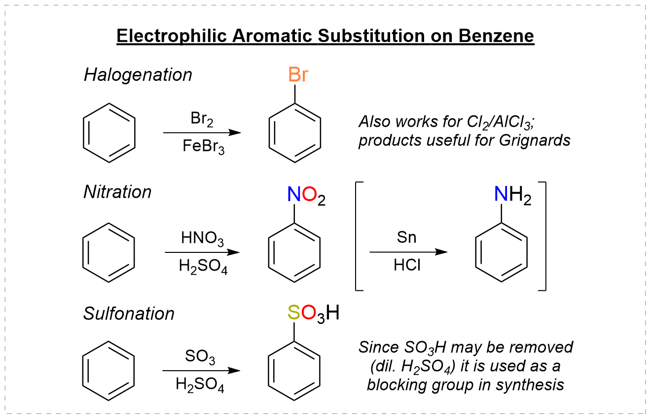 Halogenation, nitration and sulfonation of benzene