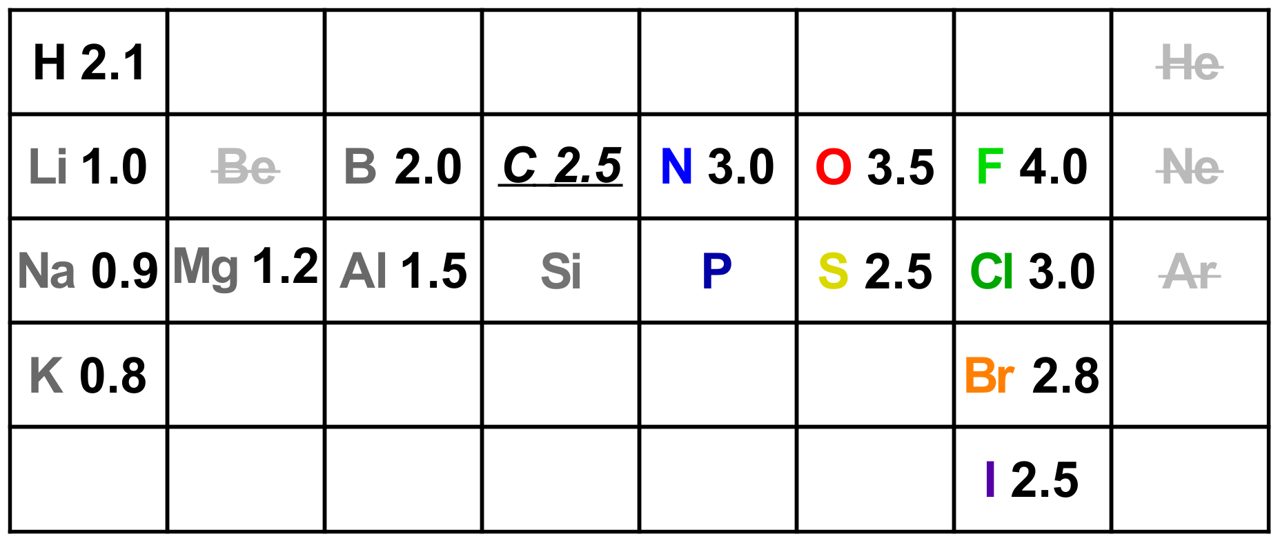 Electronegativity values for early elements