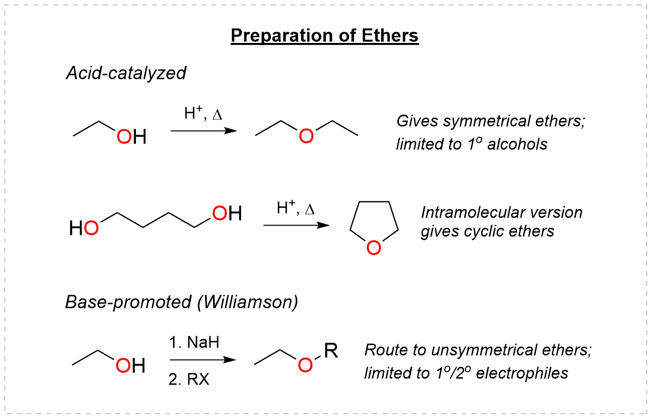 Preparation of ethers: acid-catalyzed condensation and the Williamson synthesis