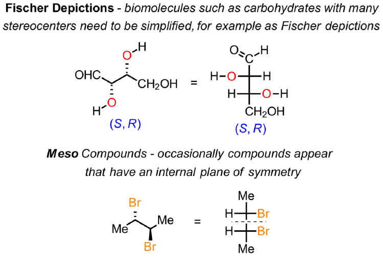 A two-stereocentre sugar drawn as wedge-dash and as a Fischer depiction, and a meso dibromide whose Fischer depiction shows an internal mirror plane
