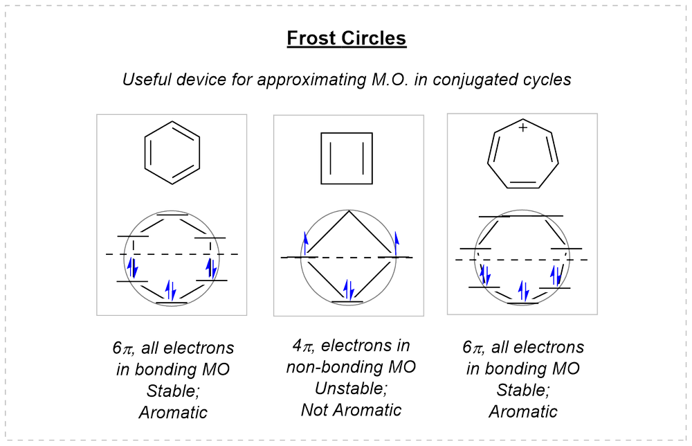 Frost circles for benzene, cyclobutadiene and the tropylium cation