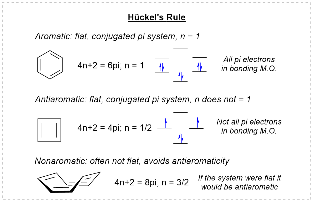 Huckel's rule: aromatic, antiaromatic and nonaromatic systems with their molecular orbital diagrams