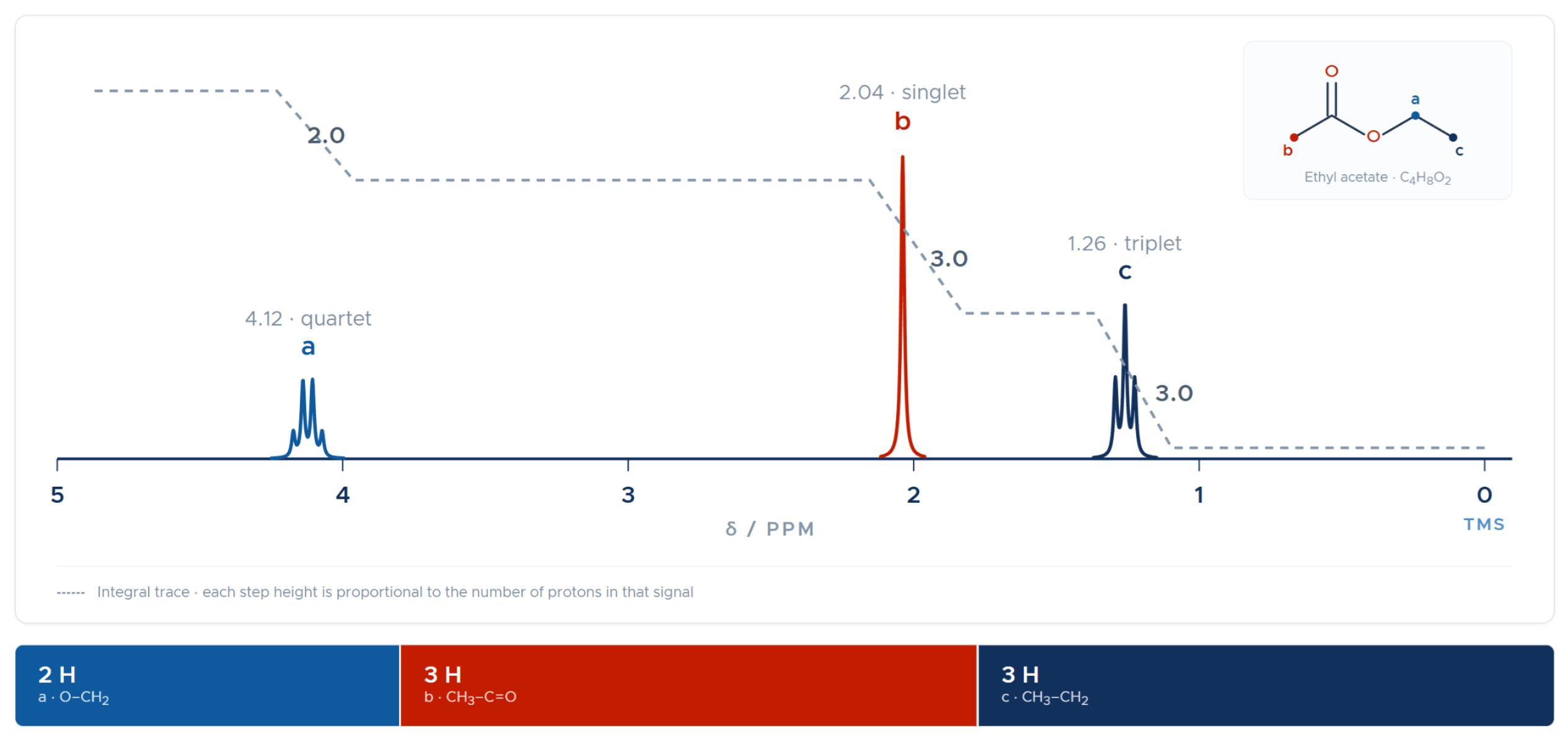 Integration of proton NMR signals