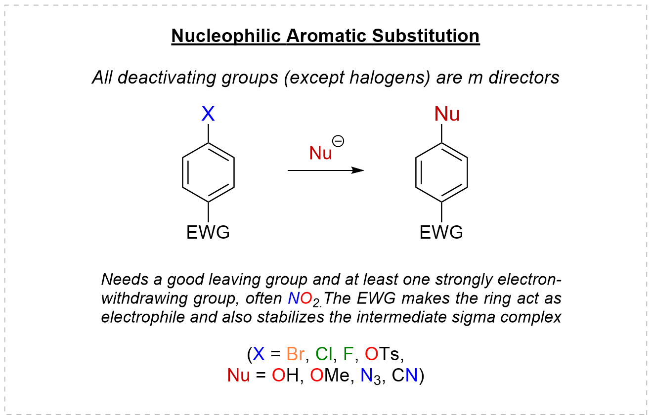Nucleophilic aromatic substitution via the Meisenheimer complex