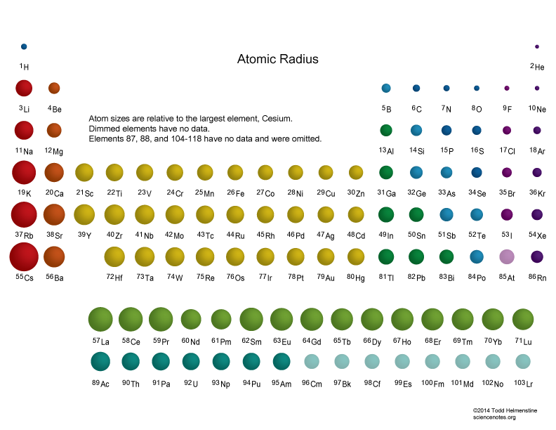 Periodic table atomic radius trend