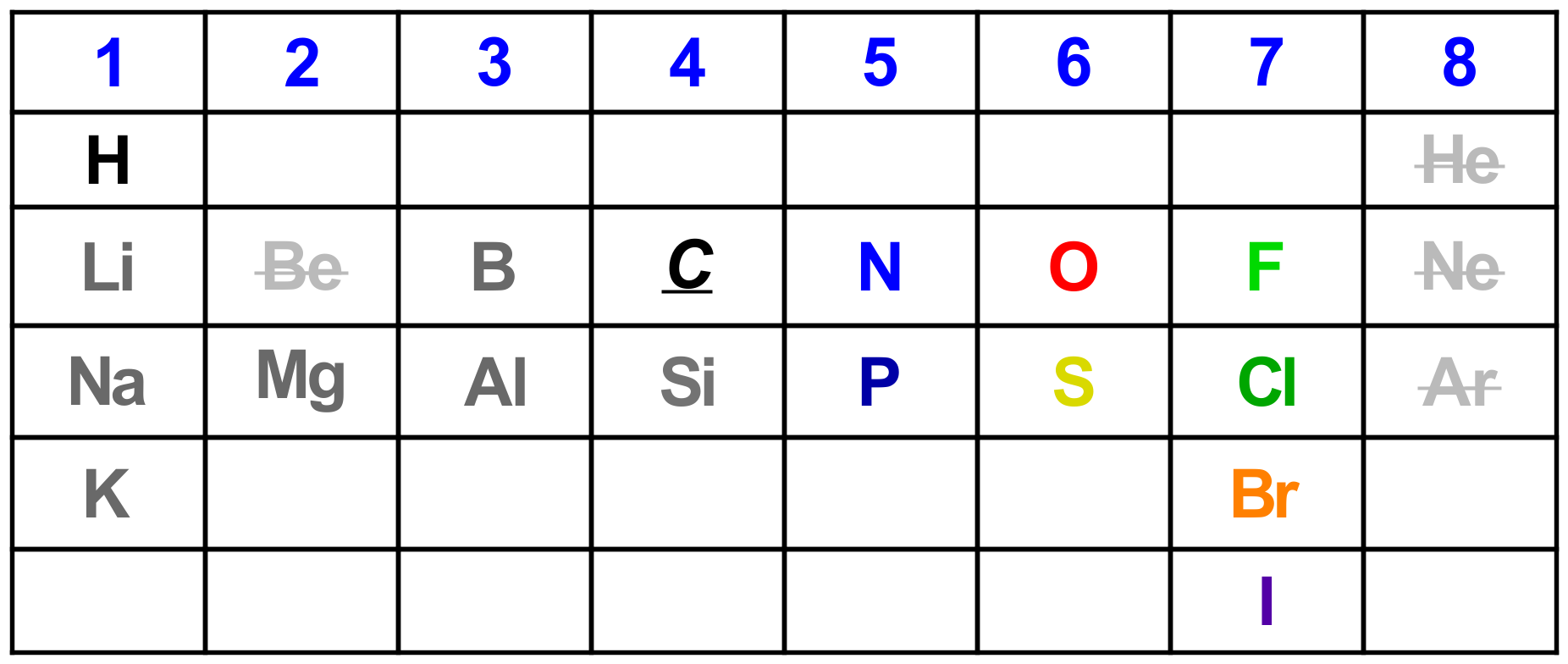 Abbreviated periodic table of early Organic Chemistry elements
