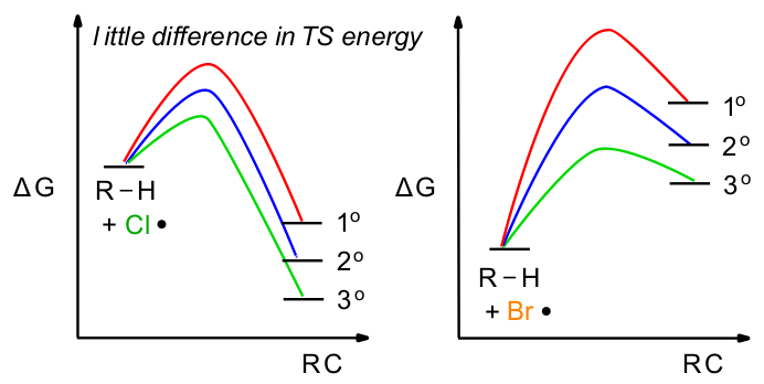 Radical selectivity