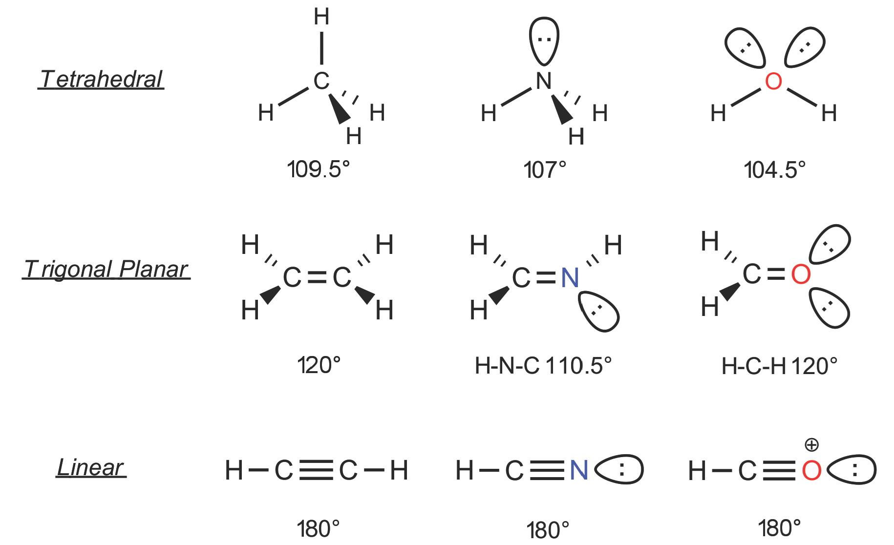 Molecular shapes: tetrahedral, trigonal planar, linear