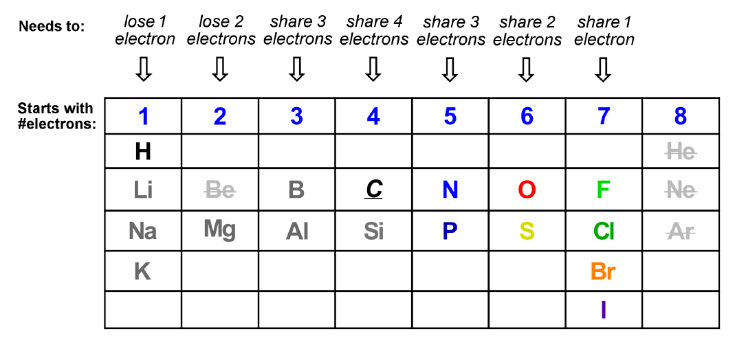 How each element reaches the nearest Noble gas octet